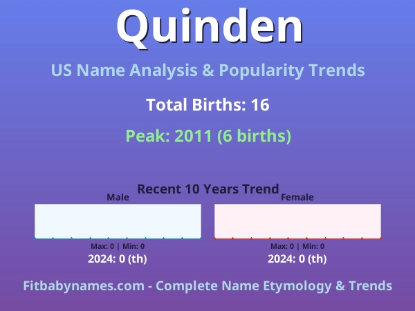 Infographic: Quinden name meaning, origin, and popularity trends in the United States (US baby name analysis chart)