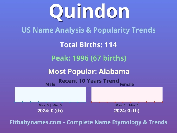 Infographic: Quindon name meaning, origin, and popularity trends in the United States (US baby name analysis chart)