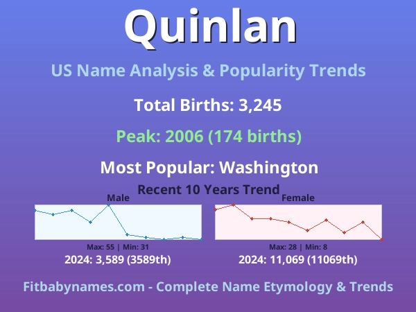Infographic: Quinlan name meaning, origin, and popularity trends in the United States (US baby name analysis chart)