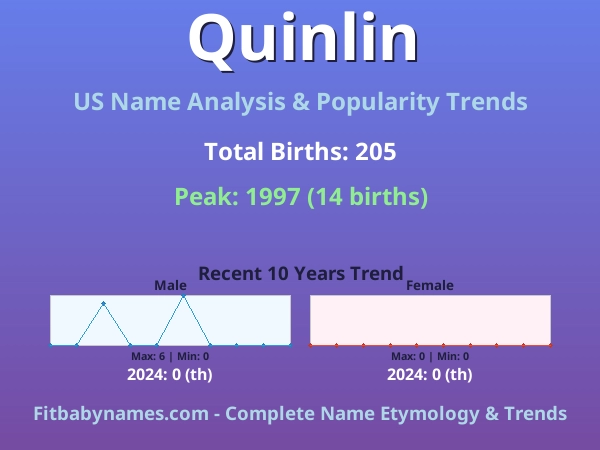 Infographic: Quinlin name meaning, origin, and popularity trends in the United States (US baby name analysis chart)