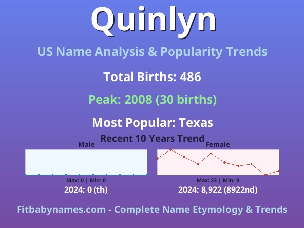 Infographic: Quinlyn name meaning, origin, and popularity trends in the United States (US baby name analysis chart)