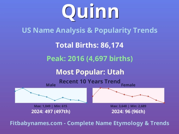Infographic: Quinn name meaning, origin, and popularity trends in the United States (US baby name analysis chart)