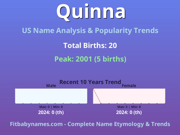 Infographic: Quinna name meaning, origin, and popularity trends in the United States (US baby name analysis chart)