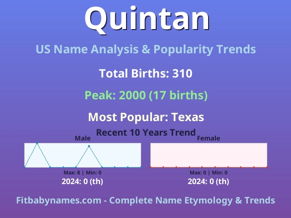 Infographic: Quintan name meaning, origin, and popularity trends in the United States (US baby name analysis chart)
