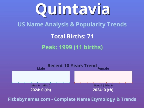 Infographic: Quintavia name meaning, origin, and popularity trends in the United States (US baby name analysis chart)