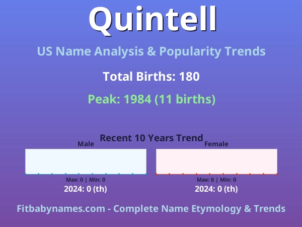 Infographic: Quintell name meaning, origin, and popularity trends in the United States (US baby name analysis chart)