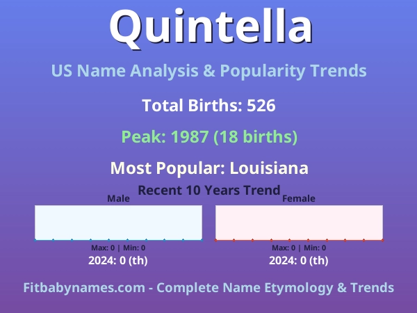 Infographic: Quintella name meaning, origin, and popularity trends in the United States (US baby name analysis chart)