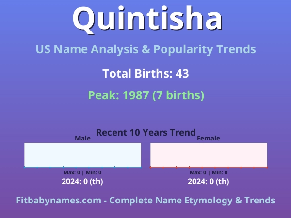 Infographic: Quintisha name meaning, origin, and popularity trends in the United States (US baby name analysis chart)
