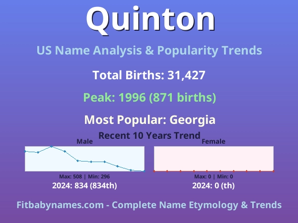 Infographic: Quinton name meaning, origin, and popularity trends in the United States (US baby name analysis chart)
