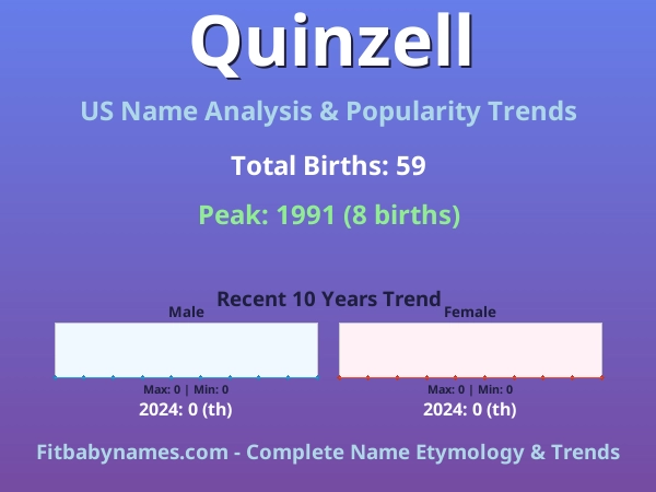 Infographic: Quinzell name meaning, origin, and popularity trends in the United States (US baby name analysis chart)