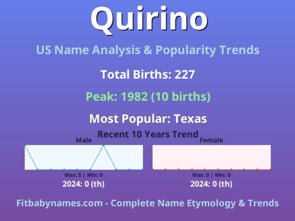 Infographic: Quirino name meaning, origin, and popularity trends in the United States (US baby name analysis chart)