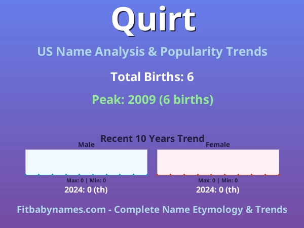 Infographic: Quirt name meaning, origin, and popularity trends in the United States (US baby name analysis chart)