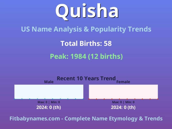 Infographic: Quisha name meaning, origin, and popularity trends in the United States (US baby name analysis chart)