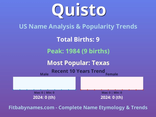 Infographic: Quisto name meaning, origin, and popularity trends in the United States (US baby name analysis chart)