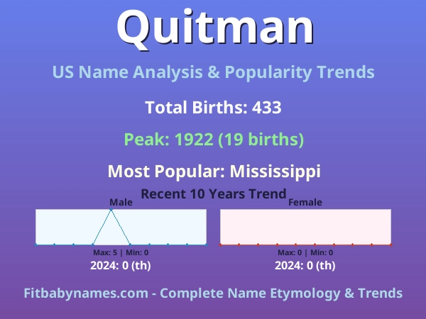 Infographic: Quitman name meaning, origin, and popularity trends in the United States (US baby name analysis chart)
