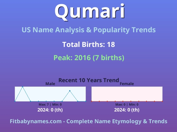 Infographic: Qumari name meaning, origin, and popularity trends in the United States (US baby name analysis chart)