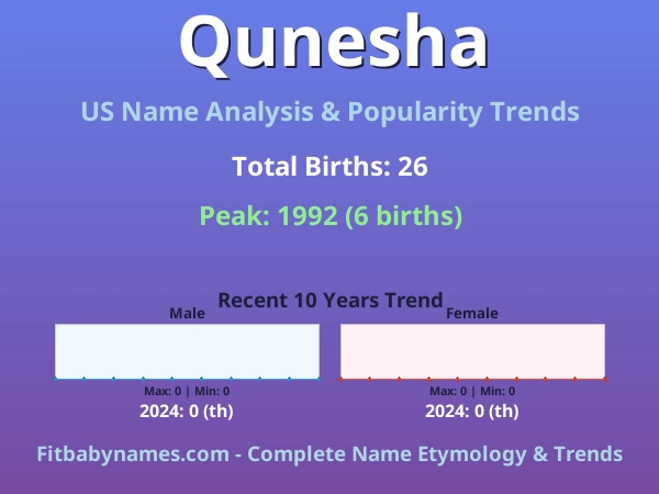 Infographic: Qunesha name meaning, origin, and popularity trends in the United States (US baby name analysis chart)