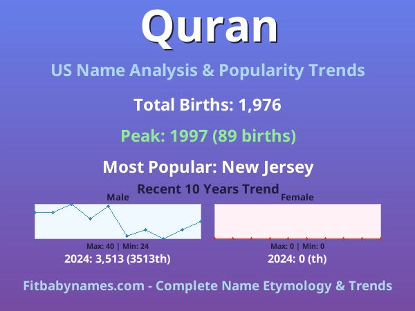 Infographic: Quran name meaning, origin, and popularity trends in the United States (US baby name analysis chart)