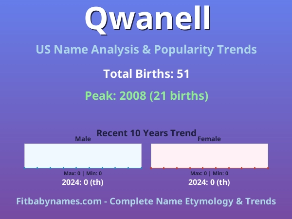 Infographic: Qwanell name meaning, origin, and popularity trends in the United States (US baby name analysis chart)