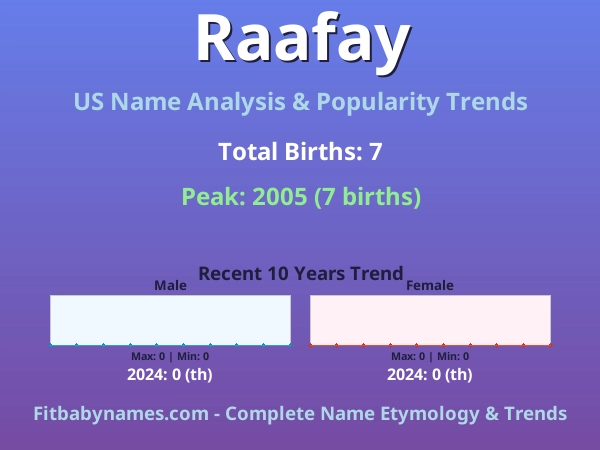 Infographic: Raafay name meaning, origin, and popularity trends in the United States (US baby name analysis chart)