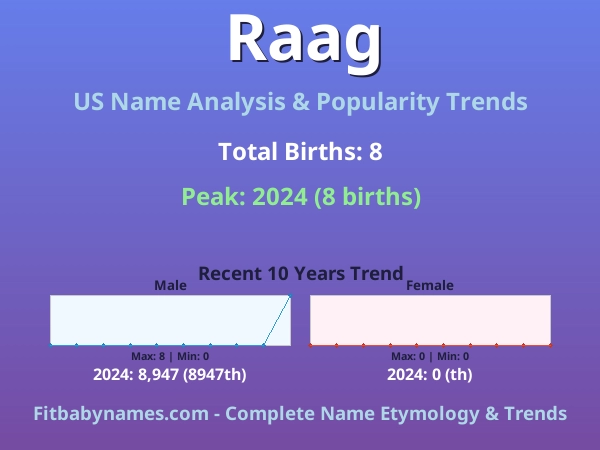 Infographic: Raag name meaning, origin, and popularity trends in the United States (US baby name analysis chart)