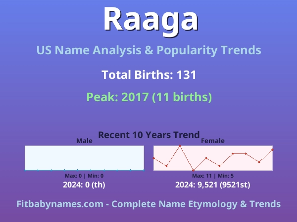 Infographic: Raaga name meaning, origin, and popularity trends in the United States (US baby name analysis chart)