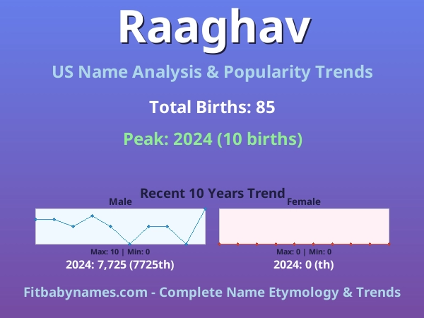 Infographic: Raaghav name meaning, origin, and popularity trends in the United States (US baby name analysis chart)