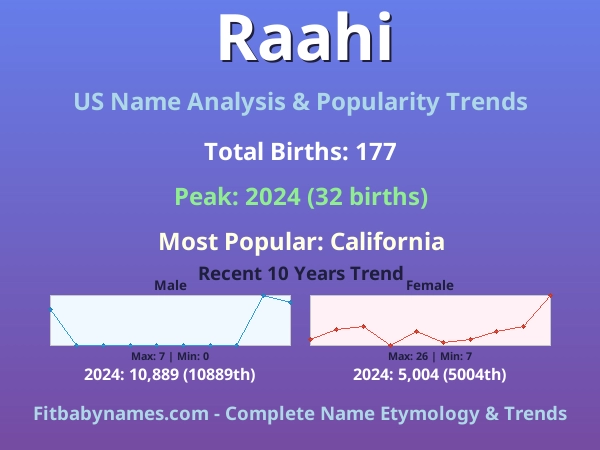 Infographic: Raahi name meaning, origin, and popularity trends in the United States (US baby name analysis chart)