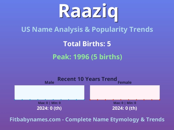 Infographic: Raaziq name meaning, origin, and popularity trends in the United States (US baby name analysis chart)