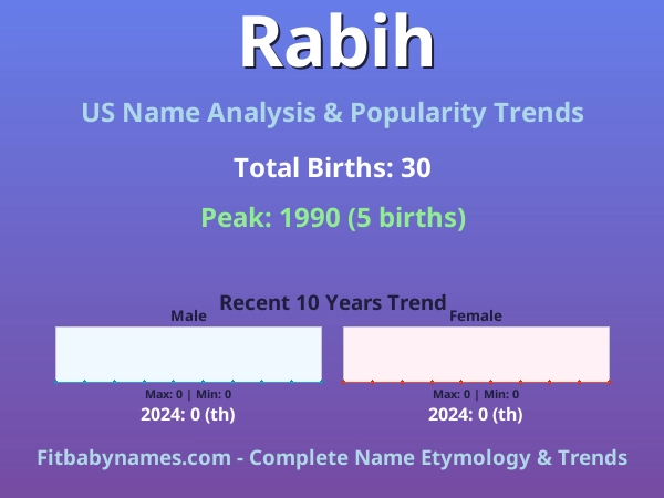 Infographic: Rabih name meaning, origin, and popularity trends in the United States (US baby name analysis chart)