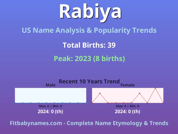 Infographic: Rabiya name meaning, origin, and popularity trends in the United States (US baby name analysis chart)