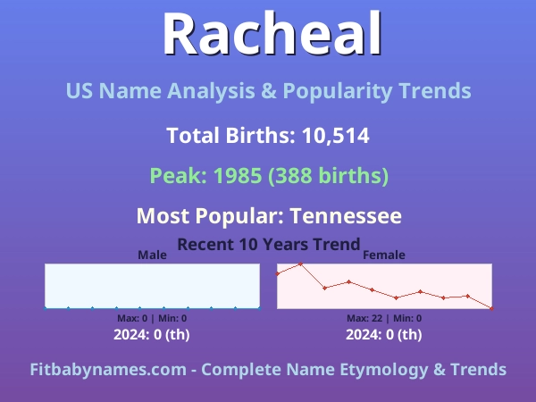Infographic: Racheal name meaning, origin, and popularity trends in the United States (US baby name analysis chart)