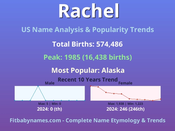 Infographic: Rachel name meaning, origin, and popularity trends in the United States (US baby name analysis chart)