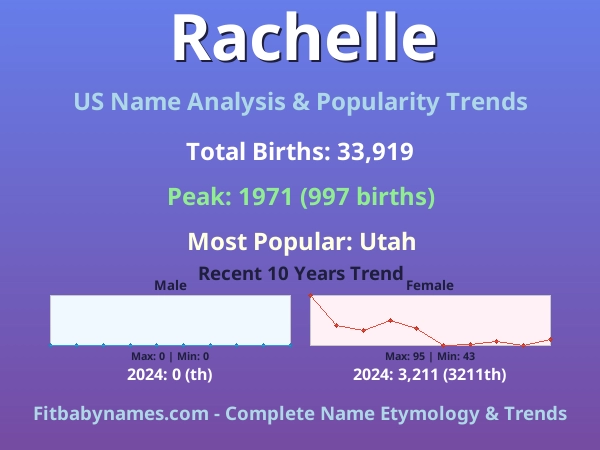 Infographic: Rachelle name meaning, origin, and popularity trends in the United States (US baby name analysis chart)