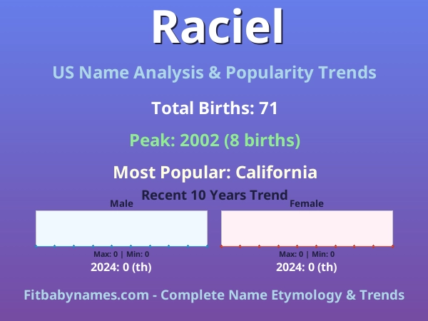 Infographic: Raciel name meaning, origin, and popularity trends in the United States (US baby name analysis chart)