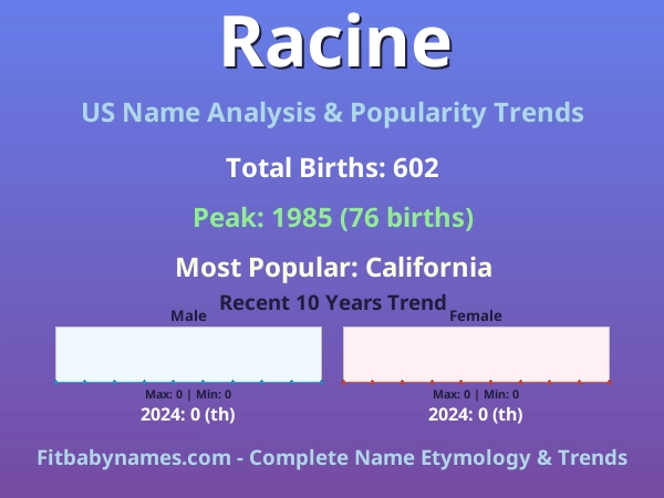 Infographic: Racine name meaning, origin, and popularity trends in the United States (US baby name analysis chart)