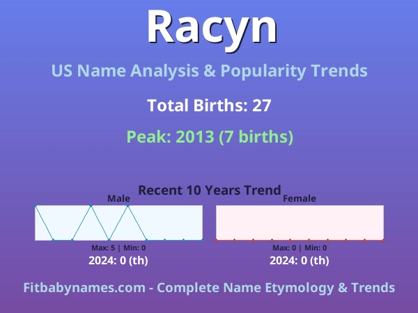 Infographic: Racyn name meaning, origin, and popularity trends in the United States (US baby name analysis chart)