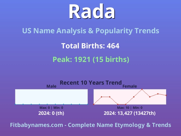 Infographic: Rada name meaning, origin, and popularity trends in the United States (US baby name analysis chart)