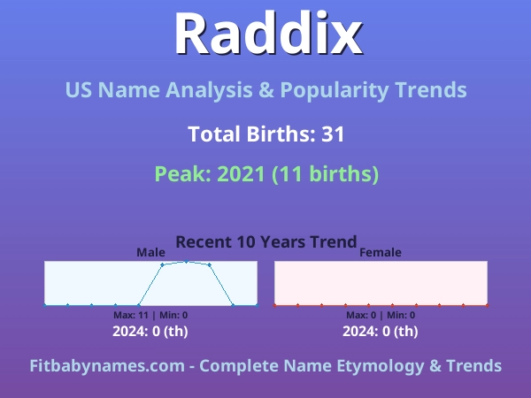 Infographic: Raddix name meaning, origin, and popularity trends in the United States (US baby name analysis chart)