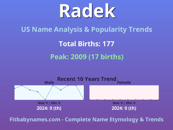 Infographic: Radek name meaning, origin, and popularity trends in the United States (US baby name analysis chart)