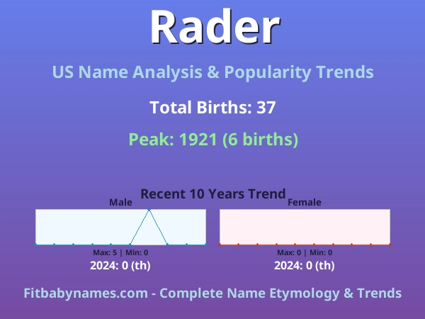 Infographic: Rader name meaning, origin, and popularity trends in the United States (US baby name analysis chart)