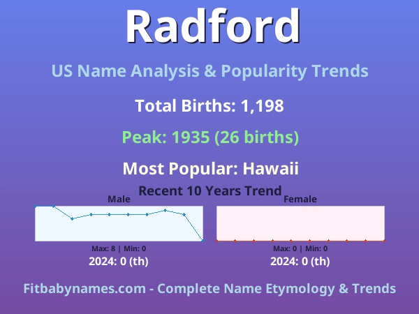Infographic: Radford name meaning, origin, and popularity trends in the United States (US baby name analysis chart)