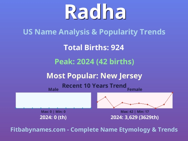 Infographic: Radha name meaning, origin, and popularity trends in the United States (US baby name analysis chart)