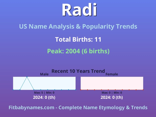 Infographic: Radi name meaning, origin, and popularity trends in the United States (US baby name analysis chart)