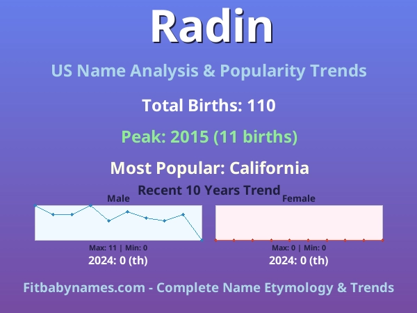 Infographic: Radin name meaning, origin, and popularity trends in the United States (US baby name analysis chart)