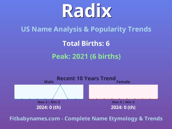 Infographic: Radix name meaning, origin, and popularity trends in the United States (US baby name analysis chart)