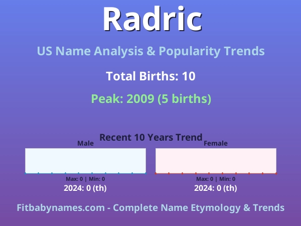 Infographic: Radric name meaning, origin, and popularity trends in the United States (US baby name analysis chart)