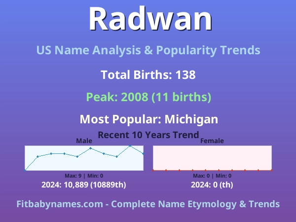 Infographic: Radwan name meaning, origin, and popularity trends in the United States (US baby name analysis chart)