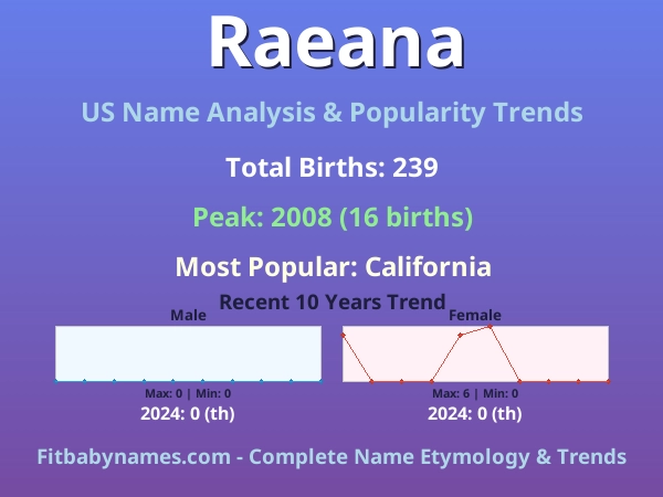 Infographic: Raeana name meaning, origin, and popularity trends in the United States (US baby name analysis chart)