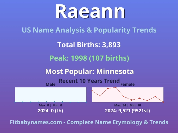 Infographic: Raeann name meaning, origin, and popularity trends in the United States (US baby name analysis chart)